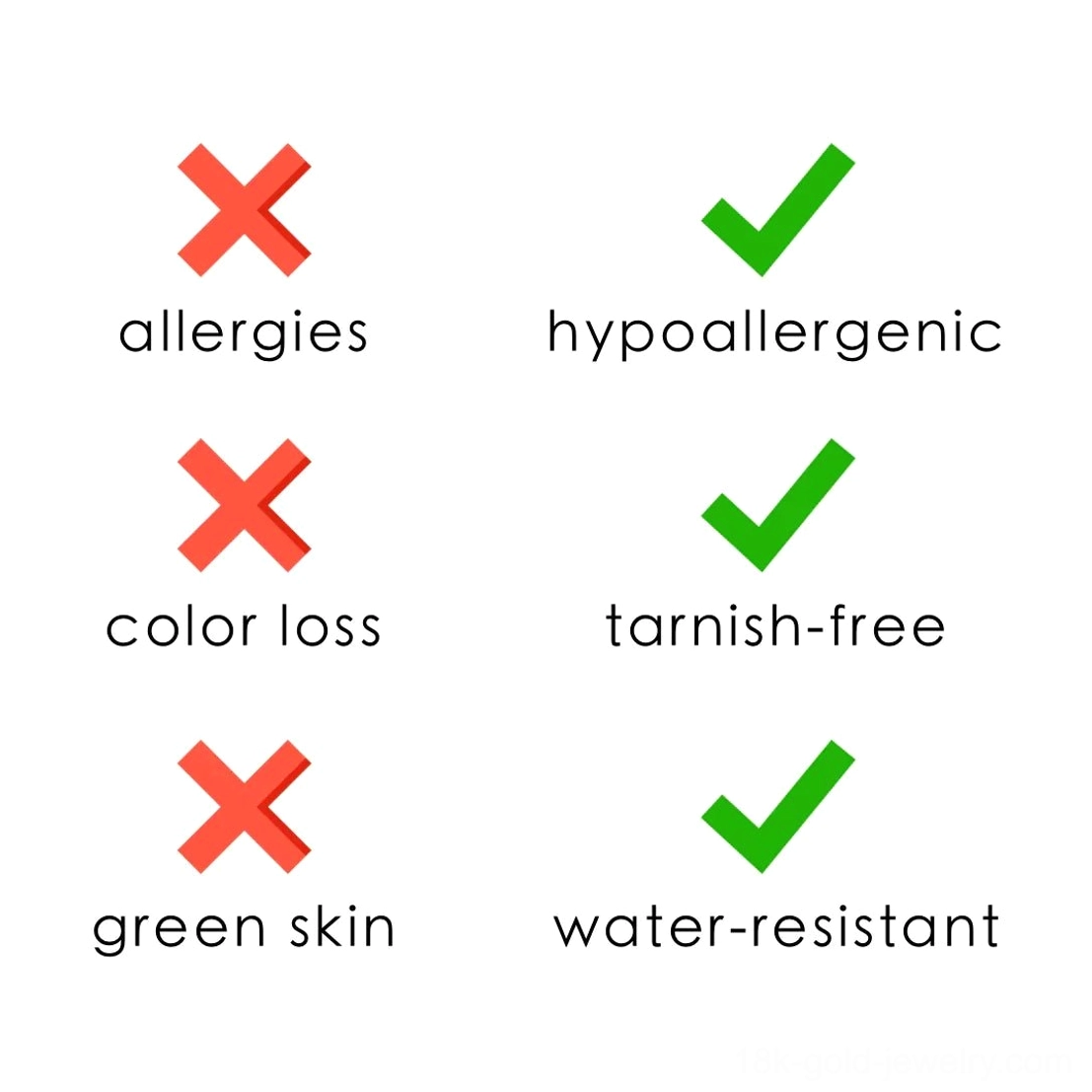 Performance comparison chart for 18K gold heart earrings, highlighting hypoallergenic, tarnish-free, and water-resistant qualities versus allergies, color loss, and green skin irritation